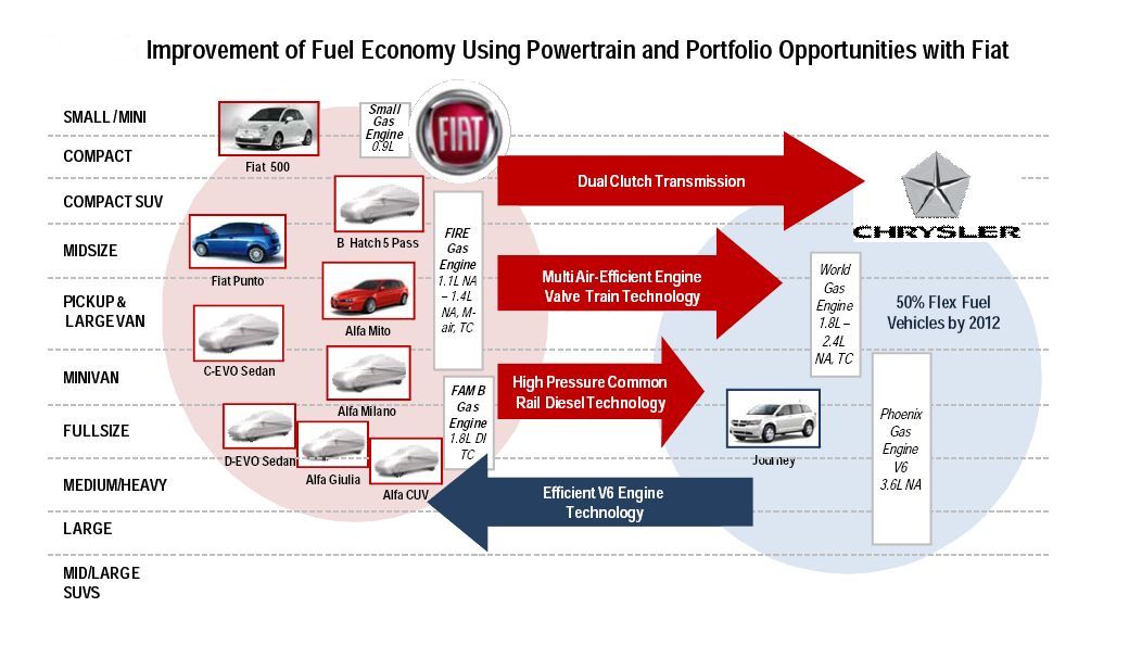 CHRYSLER FIAT VIABLITY PLAN