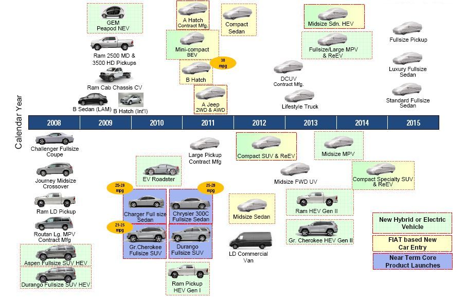 CHRYSLER FIAT VIABLITY PLAN