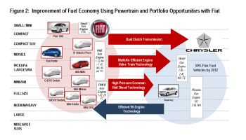 CHRYSLER FIAT VIABLITY PLAN