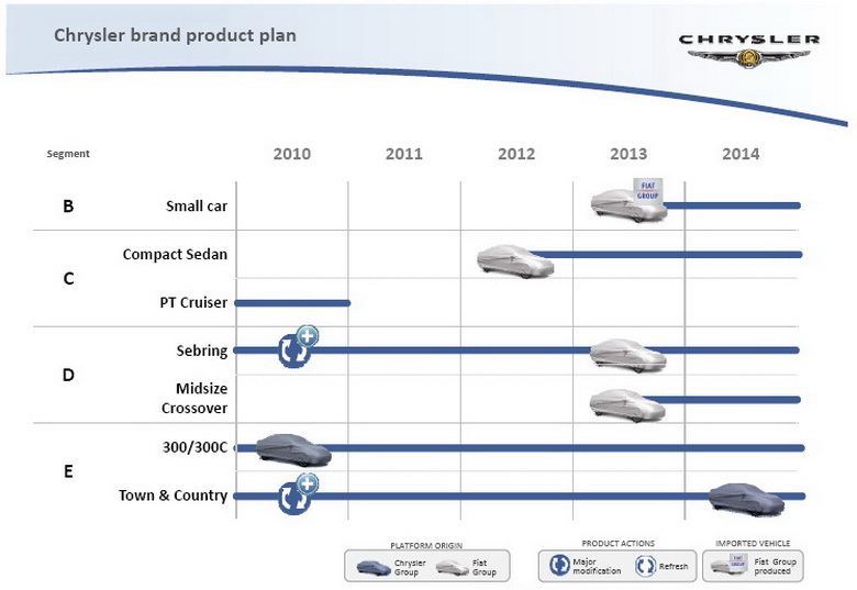 CHRYSLER GROUP FIVE YEAR PLAN PRESENTATION, NOVEMBER 2009