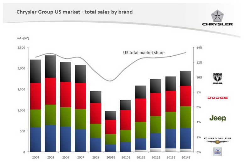 CHRYSLER GROUP FIVE YEAR PLAN PRESENTATION, NOVEMBER 2009