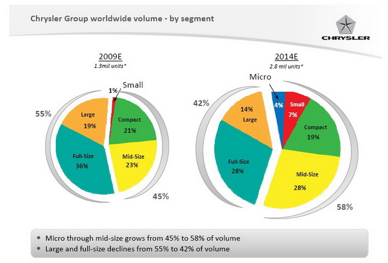 CHRYSLER GROUP FIVE YEAR PLAN PRESENTATION, NOVEMBER 2009