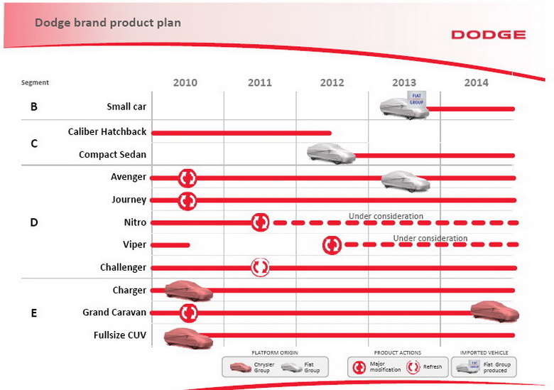 DODGE: CHRYSLER GROUP FIVE YEAR PLAN PRESENTATION, NOVEMBER 2009