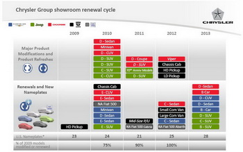 CHRYSLER GROUP FIVE YEAR PLAN PRESENTATION, NOVEMBER 2009