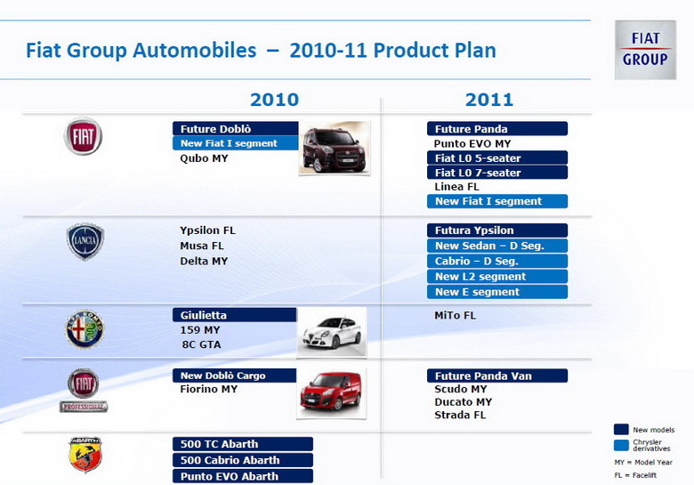 FIAT PRODUCT PLAN 2010-2011, ITALY