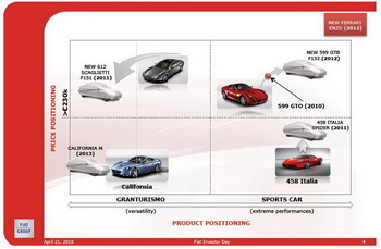 FIAT GROUP INVESTOR DAY 2010-2104 - FERRARI