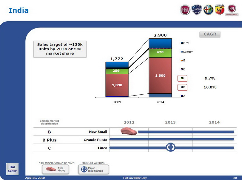 FIAT GROUP INVESTOR DAY - TURIN - 21 APRIL 2010