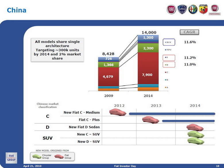FIAT GROUP INVESTOR DAY - TURIN - 21 APRIL 2010