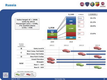 FIAT GROUP INVESTOR DAY - TURIN - 21 APRIL 2010