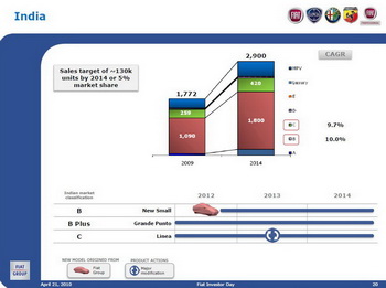 FIAT GROUP INVESTOR DAY - TURIN - 21 APRIL 2010