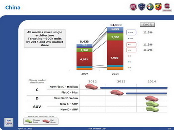 FIAT GROUP INVESTOR DAY - TURIN - 21 APRIL 2010