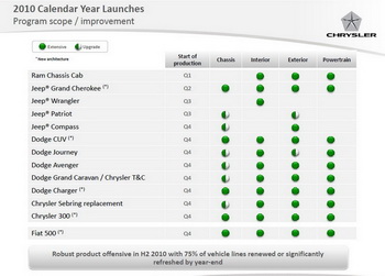 CHRYSLER GROUP: 2010 CALENDAR YEAR NEW OR REFRESHED PRODUCT LAUNCHES