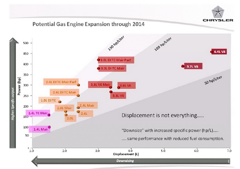 This slide was delivered by Fiat Powertrain boss Paolo Ferrero as part of the Chrysler Group LLC 2010-14 Business Plan in November 4, 2009. The slide, "Potential Gasoline Engine Expansion Through 2014", offers a possible hint that WGE's 1.8-litre option could be incorporated into future planning, although at the time this graph entry was expected to refer to the 1.8TBi engine.