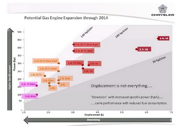 This slide was delivered by Fiat Powertrain boss Paolo Ferrero as part of the Chrysler Group LLC 2010-14 Business Plan in November 4, 2009. The slide, "Potential Gasoline Engine Expansion Through 2014", offers a possible hint that WGE's 1.8-litre option could be incorporated into future planning, although at the time this graph entry was expected to refer to the 1.8TBi engine.