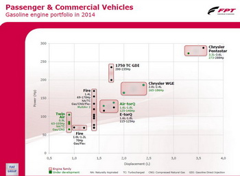 Alfa Romeo's new 1.8TBi unit is also listed in a slide presented by Alfredo Altavilla during the Fiat Investor Day Turin" on April 21st last year's "2010-2014 Business Plan" as being a core future powertrain family member.