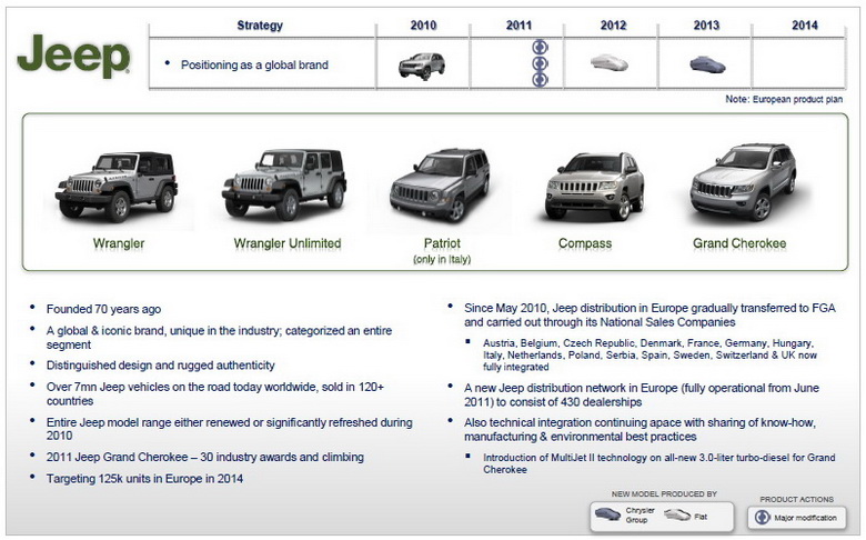 FIAT SPA INVESTOR PRESENTATION - JUNE 2011