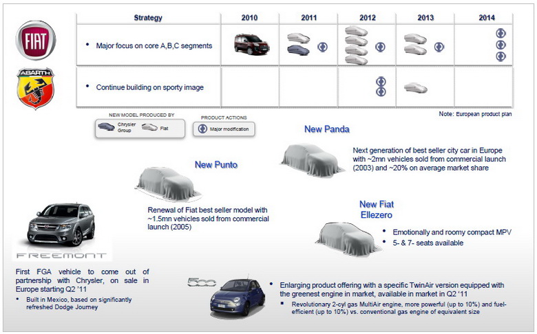 FIAT SPA INVESTOR PRESENTATION - JUNE 2011