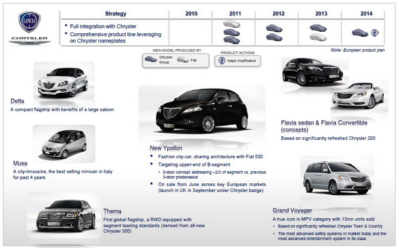 FIAT SPA INVESTOR PRESENTATION - JUNE 2011