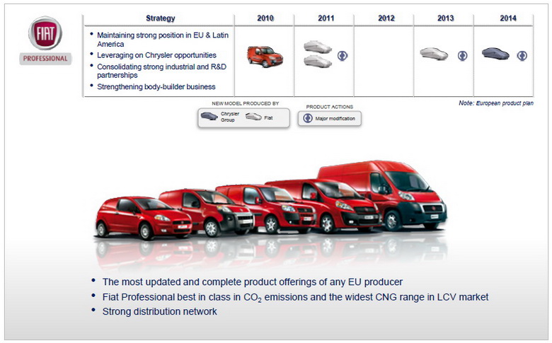 FIAT SPA INVESTOR PRESENTATION - JUNE 2011