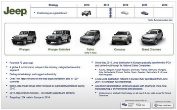 FIAT SPA INVESTOR PRESENTATION - JUNE 2011