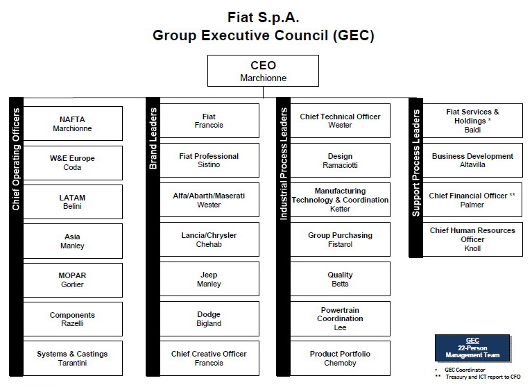 FIAT CHRYSLER - GROUP EXECUTIVE COUNCIL (2011)