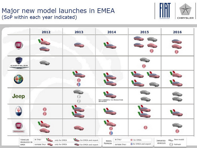 As its losses widen further in Europe, Fiat has outlined yet another presentation that offers a look at its proposed strategy to solve its growing problems on its home continent  although, as with previous presentations, the correlation between projections and eventual reality remains very much up in the air.