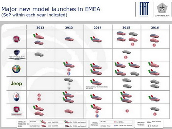 As its losses widen further in Europe, Fiat has outlined yet another presentation that offers a look at its proposed strategy to solve its growing problems on its home continent  although, as with previous presentations, the correlation between projections and eventual reality remains very much up in the air.