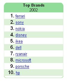 Google's 2002 Brand searches top ten