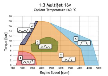 1.3 Multijet 16v