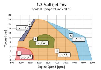 1.3 Multijet 16v