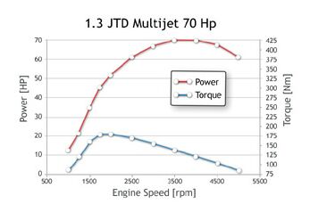 1.3 Multijet 16v